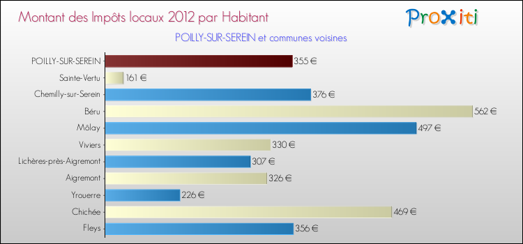 Montant des impôts locaux par Habitant pour POILLY-SUR-SEREIN et les communes proches Comparaison des impôts locaux par habitant pour POILLY-SUR-SEREIN et les communes voisines