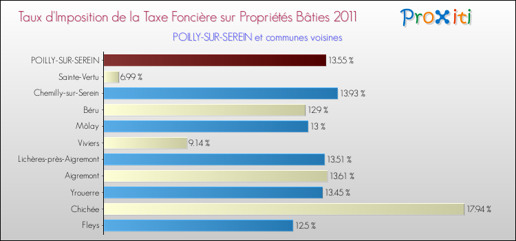 Taux d'imposition de la taxe foncière sur le bati 2011 pour POILLY-SUR-SEREIN et les communes proches Comparaison des taux d'imposition de la taxe foncière sur le bati 2011 pour POILLY-SUR-SEREIN et les communes voisines