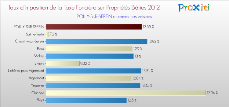 Taux d'imposition de la taxe foncière sur le bati 2012 pour POILLY-SUR-SEREIN et les communes proches Comparaison des taux d'imposition de la taxe foncière sur le bati 2012 pour POILLY-SUR-SEREIN et les communes voisines
