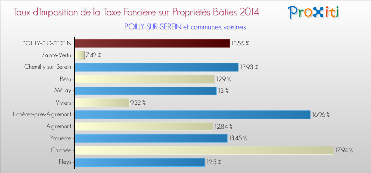 Taux d'imposition de la taxe foncière sur le bati 2014 pour POILLY-SUR-SEREIN et les communes proches Comparaison des taux d'imposition de la taxe foncière sur le bati 2014 pour POILLY-SUR-SEREIN et les communes voisines