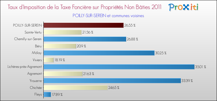 Taux d'imposition de la taxe foncière sur les immeubles et terrains non batis 2011 pour POILLY-SUR-SEREIN et les communes proches Comparaison des taux d'imposition de la taxe foncière sur les immeubles et terrains non batis 2011 pour POILLY-SUR-SEREIN et les communes voisines
