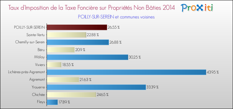 Taux d'imposition de la taxe foncière sur les immeubles et terrains non batis 2014 pour POILLY-SUR-SEREIN et les communes proches Comparaison des taux d'imposition de la taxe foncière sur les immeubles et terrains non batis 2014 pour POILLY-SUR-SEREIN et les communes voisines