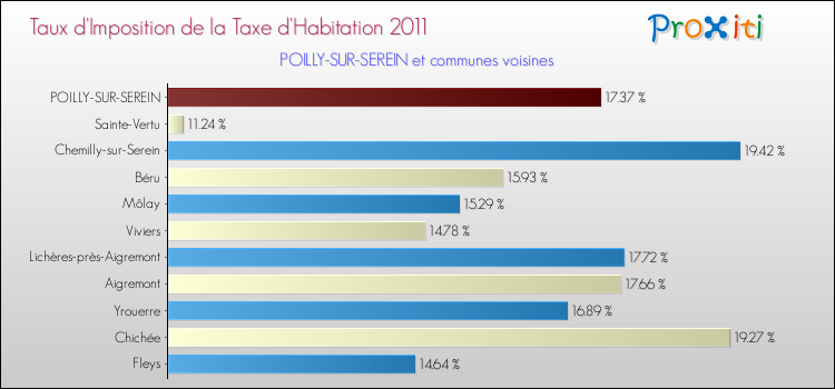 Taux d'imposition de la taxe d'habitation 2011 pour POILLY-SUR-SEREIN et les communes proches Comparaison des taux d'imposition de la taxe d'habitation 2011 pour POILLY-SUR-SEREIN et les communes voisines