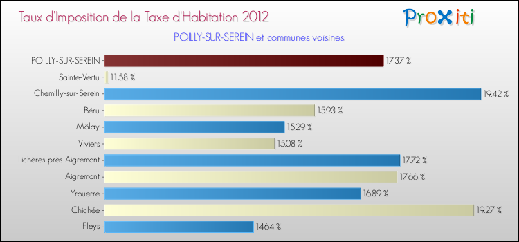 Taux d'imposition de la taxe d'habitation 2012 pour POILLY-SUR-SEREIN et les communes proches Comparaison des taux d'imposition de la taxe d'habitation 2012 pour POILLY-SUR-SEREIN et les communes voisines