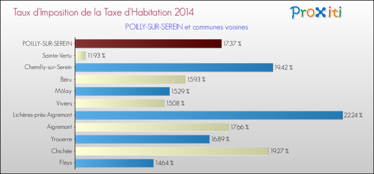 Taux d'imposition de la taxe d'habitation 2014 pour POILLY-SUR-SEREIN et les communes proches Comparaison des taux d'imposition de la taxe d'habitation 2014 pour POILLY-SUR-SEREIN et les communes voisines