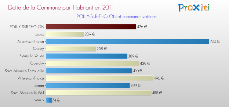 Dette par habitant de la commune en 2011 pour POILLY-SUR-THOLON et les communes proches Comparaison de la dette par habitant de la commune en 2011 pour POILLY-SUR-THOLON et les communes voisines