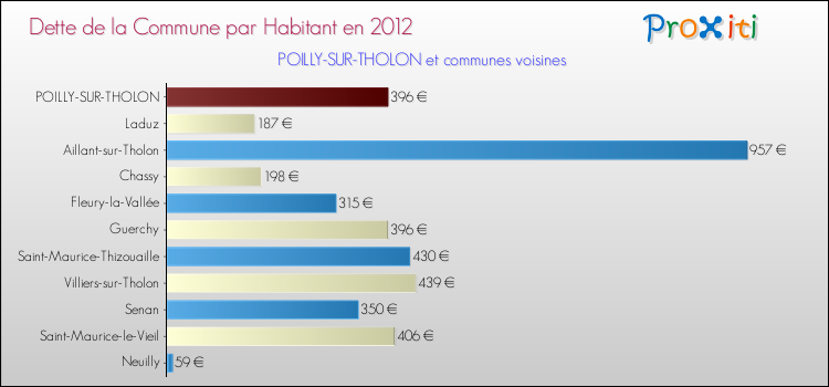 Dette par habitant de la commune en 2012 pour POILLY-SUR-THOLON et les communes proches Comparaison de la dette par habitant de la commune en 2012 pour POILLY-SUR-THOLON et les communes voisines