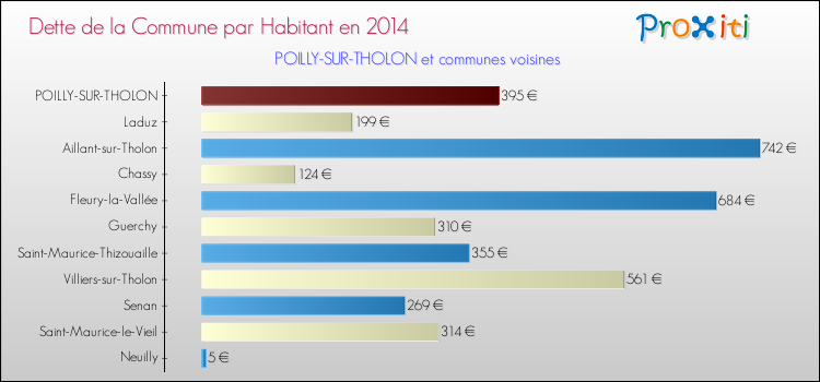 Dette par habitant de la commune en 2014 pour POILLY-SUR-THOLON et les communes proches Comparaison de la dette par habitant de la commune en 2014 pour POILLY-SUR-THOLON et les communes voisines