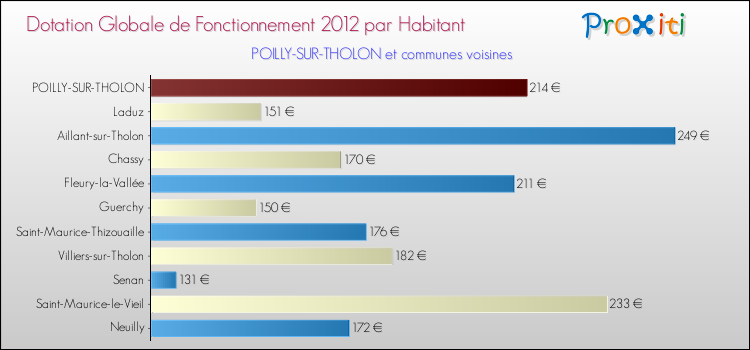 Montant des dotations globales de fonctionnement DGF par Habitant pour POILLY-SUR-THOLON et les communes proches Comparaison des des dotations globales de fonctionnement DGF par habitant pour POILLY-SUR-THOLON et les communes voisines