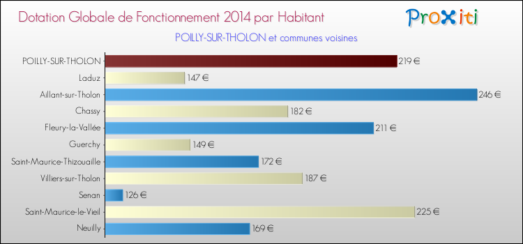 Montant des dotations globales de fonctionnement DGF par Habitant pour POILLY-SUR-THOLON et les communes proches en 2014. Comparaison des des dotations globales de fonctionnement DGF par habitant pour POILLY-SUR-THOLON et les communes voisines en 2014.