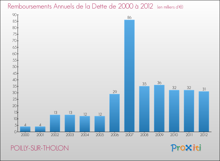 Evolution de l'annuité de la dette pour la commune de POILLY-SUR-THOLON de 2000 à 2012 Annuités de la dette pour POILLY-SUR-THOLON de 2000 à 2012