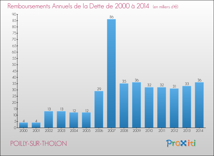 Evolution de l'annuité de la dette pour la commune de POILLY-SUR-THOLON de 2000 à 2014 Annuités de la dette pour POILLY-SUR-THOLON de 2000 à 2014
