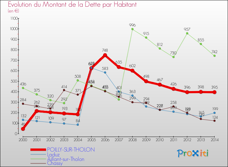 Evolution de la dette par habitant pour la commune de POILLY-SUR-THOLON et les communes proches de 2000 à 2014 Comparaison de la dette par habitant pour POILLY-SUR-THOLON et les communes voisines de 2000 à 2014