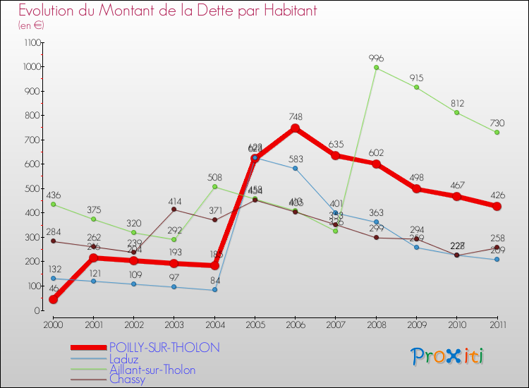 Evolution de la dette par habitant pour la commune de POILLY-SUR-THOLON et les communes proches Comparaison de la dette par habitant pour POILLY-SUR-THOLON et les communes voisines