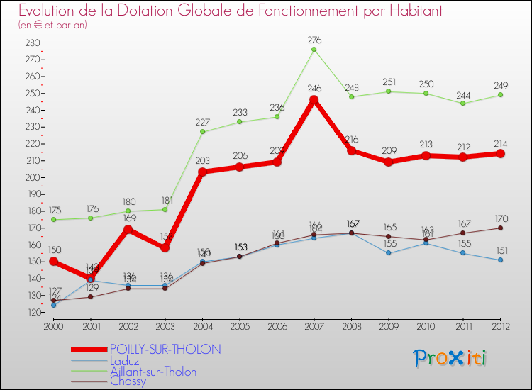 Evolution et montant de la dotation globale de fonctionnement par Habitant pour POILLY-SUR-THOLON et les communes proches Comparaison des dotations globales de fonctionnement par habitant pour POILLY-SUR-THOLON et les communes voisines