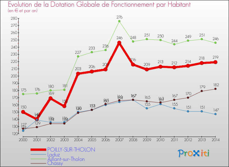 Evolution et montant de la dotation globale de fonctionnement par Habitant pour POILLY-SUR-THOLON et les communes proches de 2000 à 2014. Comparaison des dotations globales de fonctionnement par habitant pour POILLY-SUR-THOLON et les communes voisines de 2000 à 2014.