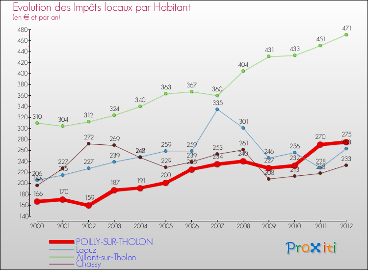 Evolution et montant des impôts locaux par Habitant pour POILLY-SUR-THOLON et les communes proches Comparaison des impôts locaux par habitant pour POILLY-SUR-THOLON et les communes voisines