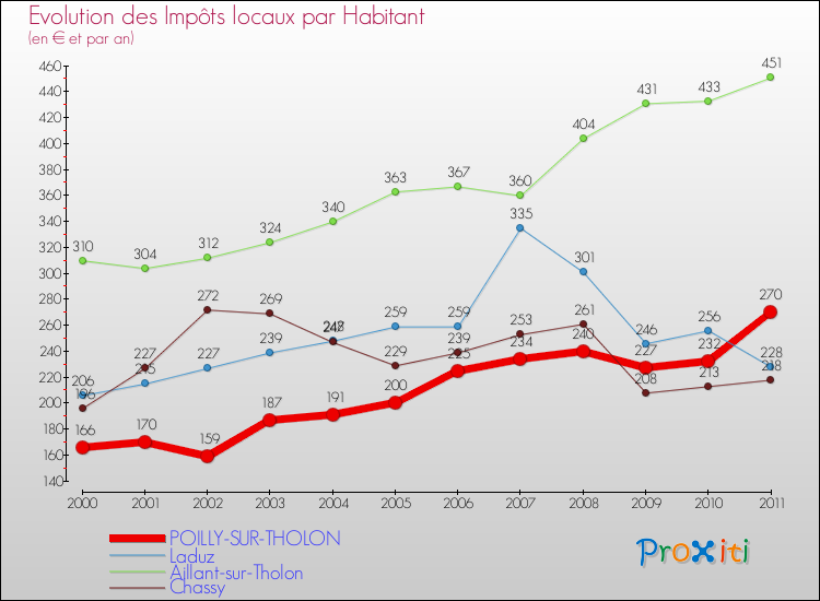 Evolution et montant des impôts locaux par Habitant pour POILLY-SUR-THOLON et les communes proches Comparaison des impôts locaux par habitant pour POILLY-SUR-THOLON et les communes voisines