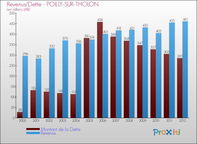Evolution comparée de la dette et des revenus pour la commune de POILLY-SUR-THOLON de 2000 à 2012 Comparaison de la dette et des revenus pour POILLY-SUR-THOLON de 2000 à 2012