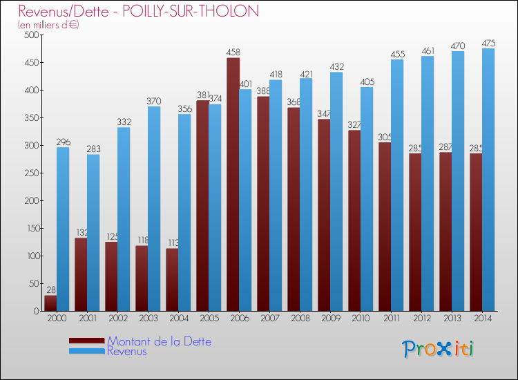 Evolution comparée de la dette et des revenus pour la commune de POILLY-SUR-THOLON de 2000 à 2014 Comparaison de la dette et des revenus pour POILLY-SUR-THOLON de 2000 à 2014