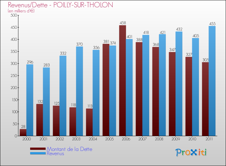 Evolution comparée de la dette et des revenus pour la commune de POILLY-SUR-THOLON de 2000 à 2011 Comparaison de la dette et des revenus pour POILLY-SUR-THOLON de 2000 à 2011