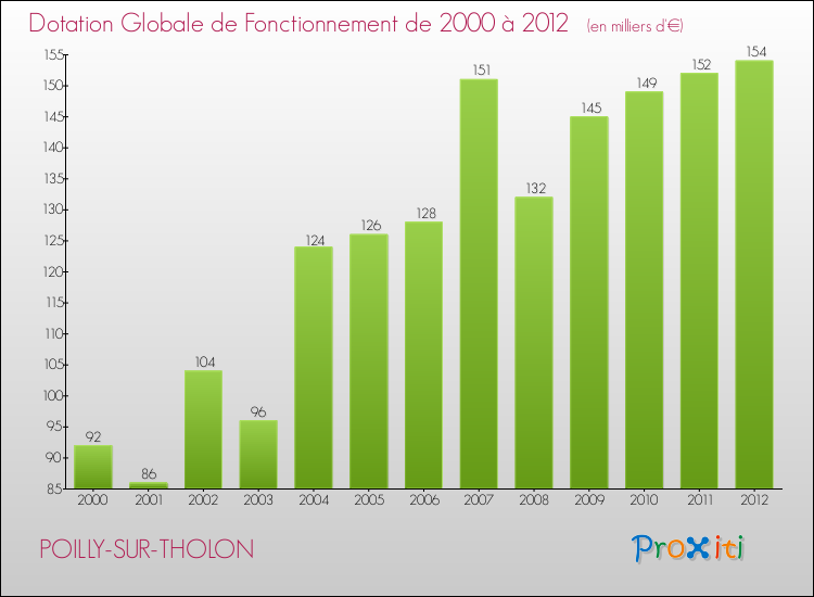 Evolution du montant de la Dotation Globale de Fonctionnement pour la commune de POILLY-SUR-THOLON de 2000 à 2012 Evolution du montant de la Dotation Globale de Fonctionnement pour POILLY-SUR-THOLON de 2000 à 2012