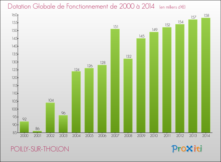 Evolution du montant de la Dotation Globale de Fonctionnement pour la commune de POILLY-SUR-THOLON de 2000 à 2014 Evolution du montant de la Dotation Globale de Fonctionnement pour POILLY-SUR-THOLON de 2000 à 2014