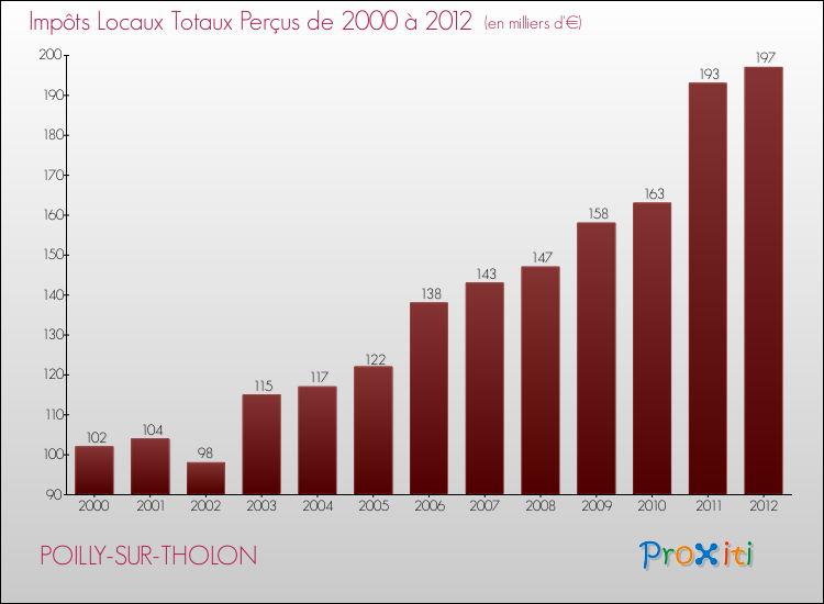 Evolution des Impôts Locaux pour la commune de POILLY-SUR-THOLON de 2000 à 2012 Evolution des Impôts Locaux pour POILLY-SUR-THOLON de 2000 à 2012