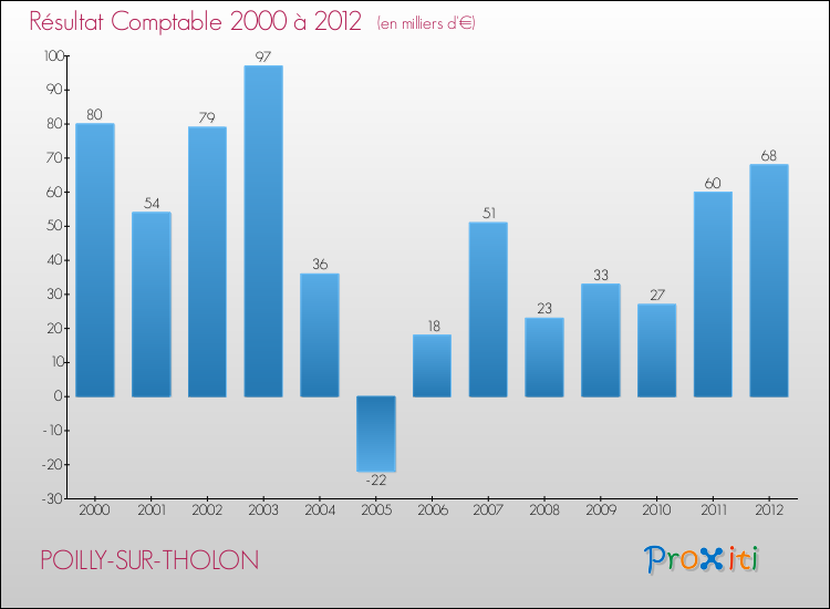 Evolution du résultat comptable pour la commune de POILLY-SUR-THOLON de 2000 à 2012 Evolution du résultat comptable pour POILLY-SUR-THOLON de 2000 à 2012