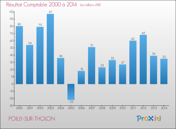 Evolution du résultat comptable pour la commune de POILLY-SUR-THOLON de 2000 à 2014 Evolution du résultat comptable pour POILLY-SUR-THOLON de 2000 à 2014