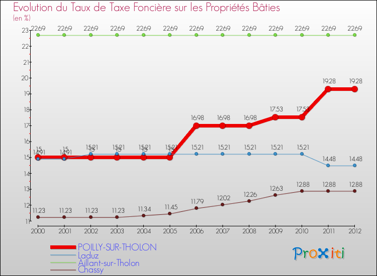 Evolution du taux de la taxe foncière sur le bati pour POILLY-SUR-THOLON et les communes proches de 2000 à 2012 Comparaison des taux de taxe foncière sur le bati pour POILLY-SUR-THOLON et les communes voisines de 2000 à 2012