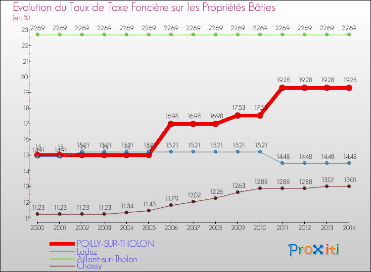 Evolution du taux de la taxe foncière sur le bati pour POILLY-SUR-THOLON et les communes proches de 2000 à 2014 Comparaison des taux de taxe foncière sur le bati pour POILLY-SUR-THOLON et les communes voisines de 2000 à 2014