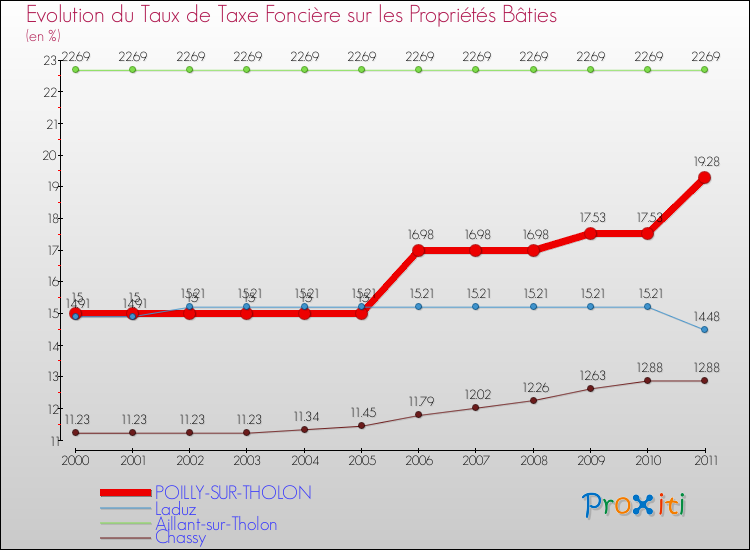Evolution du taux de la taxe foncière sur le bati pour POILLY-SUR-THOLON et les communes proches Comparaison des taux de taxe foncière sur le bati pour POILLY-SUR-THOLON et les communes voisines