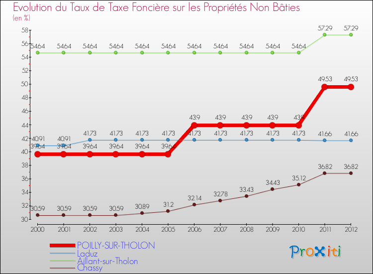 Evolution du taux de la taxe foncière sur les immeubles et terrains non batis pour POILLY-SUR-THOLON et les communes proches de 2000 à 2012 Comparaison des taux de la taxe foncière sur les immeubles et terrains non batis pour POILLY-SUR-THOLON et les communes voisines de 2000 à 2012