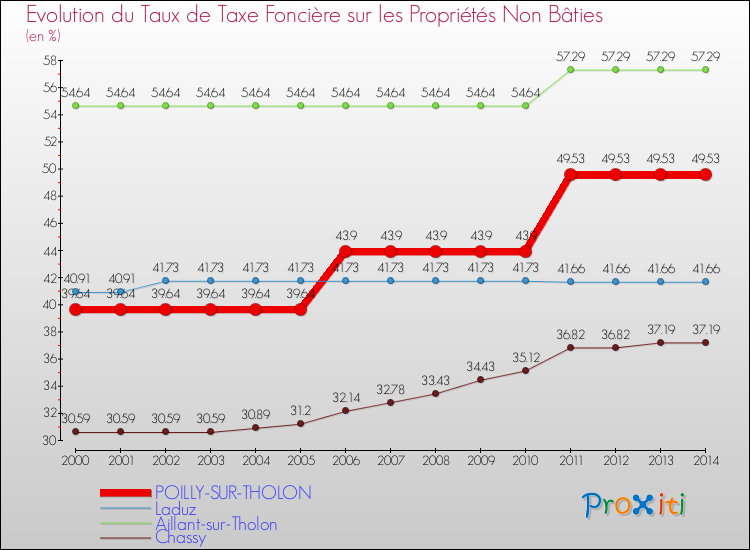 Evolution du taux de la taxe foncière sur les immeubles et terrains non batis pour POILLY-SUR-THOLON et les communes proches de 2000 à 2014 Comparaison des taux de la taxe foncière sur les immeubles et terrains non batis pour POILLY-SUR-THOLON et les communes voisines de 2000 à 2014