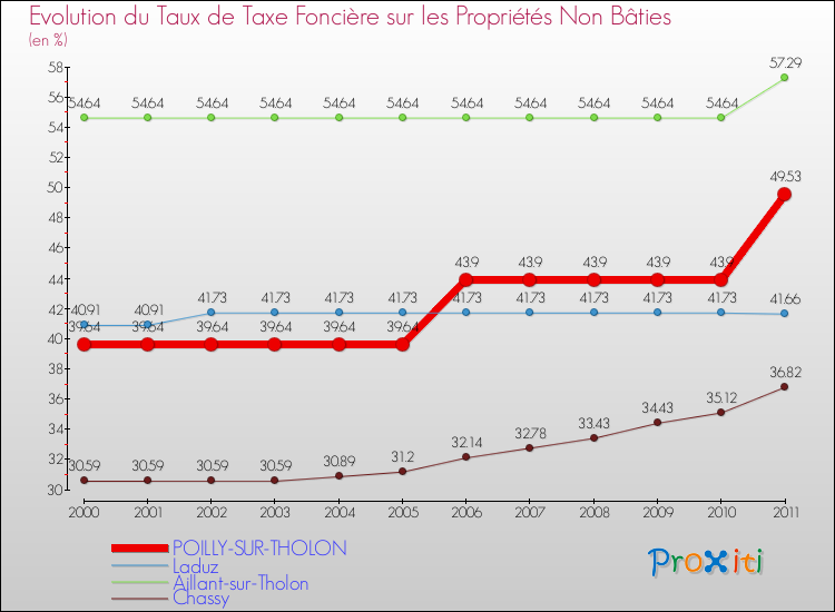Evolution du taux de la taxe foncière sur les immeubles et terrains non batis pour POILLY-SUR-THOLON et les communes proches Comparaison des taux de la taxe foncière sur les immeubles et terrains non batis pour POILLY-SUR-THOLON et les communes voisines