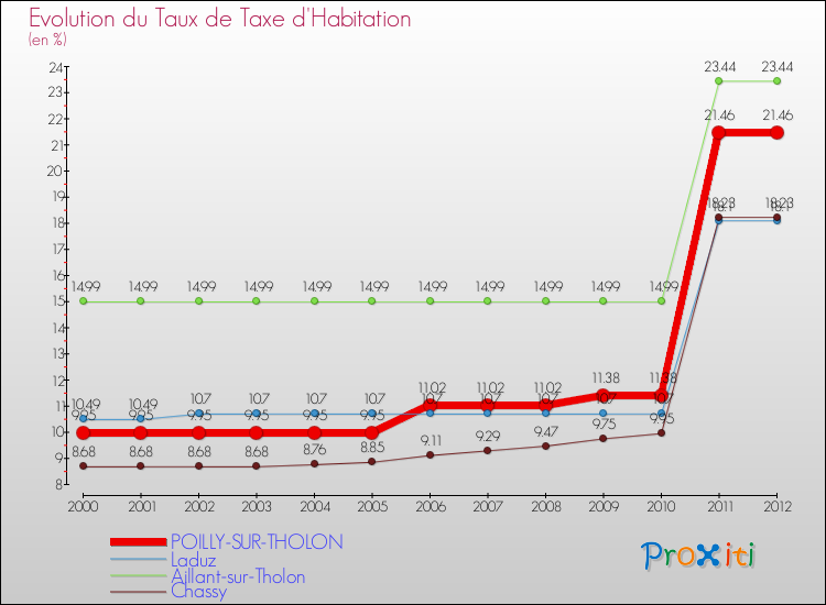 Evolution du taux de la taxe d'habitation pour POILLY-SUR-THOLON et les communes proches Comparaison des taux de la taxe d'habitation pour POILLY-SUR-THOLON et les communes voisines
