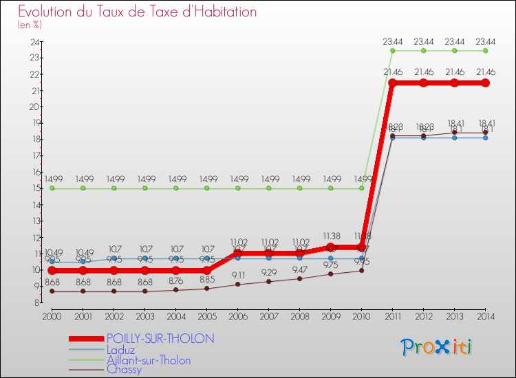 Evolution du taux de la taxe d'habitation pour POILLY-SUR-THOLON et les communes proches de 2000 à 2014 Comparaison des taux de la taxe d'habitation pour POILLY-SUR-THOLON et les communes voisines de 2000 à 2014
