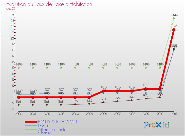 Evolution du taux de la taxe d'habitation pour POILLY-SUR-THOLON et les communes proches Comparaison des taux de la taxe d'habitation pour POILLY-SUR-THOLON et les communes voisines