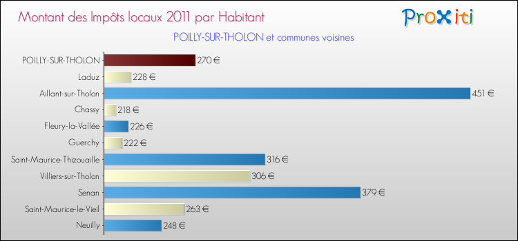 Montant des impôts locaux par Habitant pour POILLY-SUR-THOLON et les communes proches Comparaison des impôts locaux par habitant pour POILLY-SUR-THOLON et les communes voisines