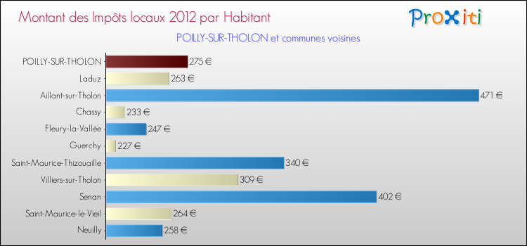 Montant des impôts locaux par Habitant pour POILLY-SUR-THOLON et les communes proches Comparaison des impôts locaux par habitant pour POILLY-SUR-THOLON et les communes voisines