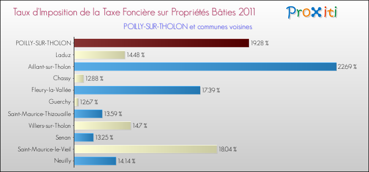 Taux d'imposition de la taxe foncière sur le bati 2011 pour POILLY-SUR-THOLON et les communes proches Comparaison des taux d'imposition de la taxe foncière sur le bati 2011 pour POILLY-SUR-THOLON et les communes voisines