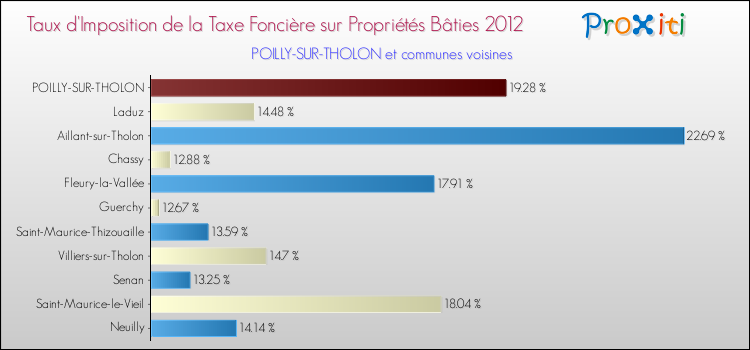 Taux d'imposition de la taxe foncière sur le bati 2012 pour POILLY-SUR-THOLON et les communes proches Comparaison des taux d'imposition de la taxe foncière sur le bati 2012 pour POILLY-SUR-THOLON et les communes voisines