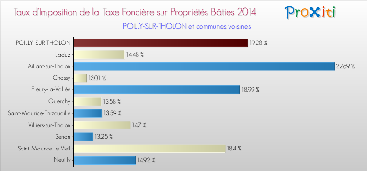 Taux d'imposition de la taxe foncière sur le bati 2014 pour POILLY-SUR-THOLON et les communes proches Comparaison des taux d'imposition de la taxe foncière sur le bati 2014 pour POILLY-SUR-THOLON et les communes voisines