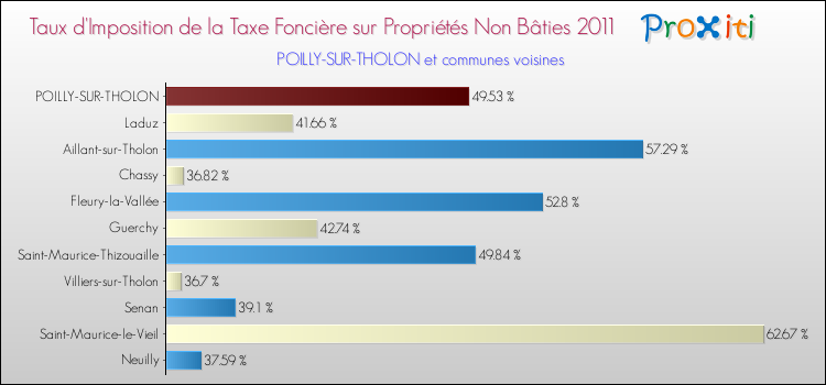Taux d'imposition de la taxe foncière sur les immeubles et terrains non batis 2011 pour POILLY-SUR-THOLON et les communes proches Comparaison des taux d'imposition de la taxe foncière sur les immeubles et terrains non batis 2011 pour POILLY-SUR-THOLON et les communes voisines