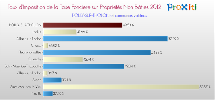 Taux d'imposition de la taxe foncière sur les immeubles et terrains non batis 2012 pour POILLY-SUR-THOLON et les communes proches Comparaison des taux d'imposition de la taxe foncière sur les immeubles et terrains non batis 2012 pour POILLY-SUR-THOLON et les communes voisines