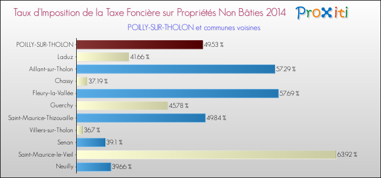Taux d'imposition de la taxe foncière sur les immeubles et terrains non batis 2014 pour POILLY-SUR-THOLON et les communes proches Comparaison des taux d'imposition de la taxe foncière sur les immeubles et terrains non batis 2014 pour POILLY-SUR-THOLON et les communes voisines