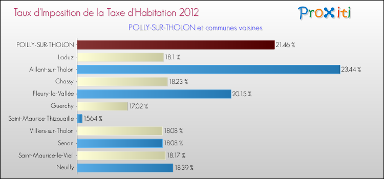 Taux d'imposition de la taxe d'habitation 2012 pour POILLY-SUR-THOLON et les communes proches Comparaison des taux d'imposition de la taxe d'habitation 2012 pour POILLY-SUR-THOLON et les communes voisines
