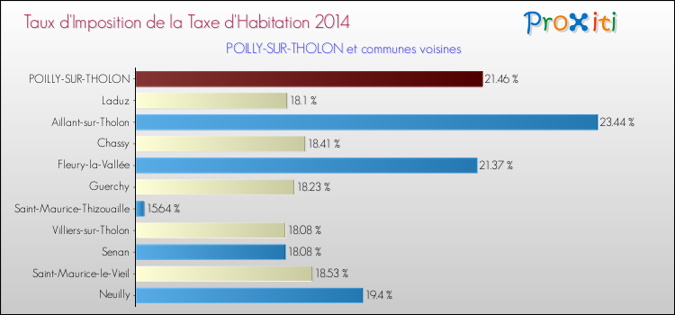 Taux d'imposition de la taxe d'habitation 2014 pour POILLY-SUR-THOLON et les communes proches Comparaison des taux d'imposition de la taxe d'habitation 2014 pour POILLY-SUR-THOLON et les communes voisines