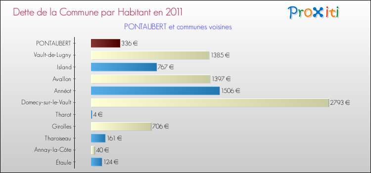 Dette par habitant de la commune en 2011 pour PONTAUBERT et les communes proches Comparaison de la dette par habitant de la commune en 2011 pour PONTAUBERT et les communes voisines